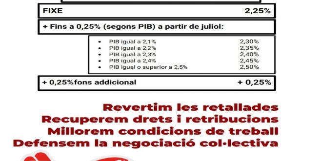 CCOO signa l’increment salarial de l’any 2019